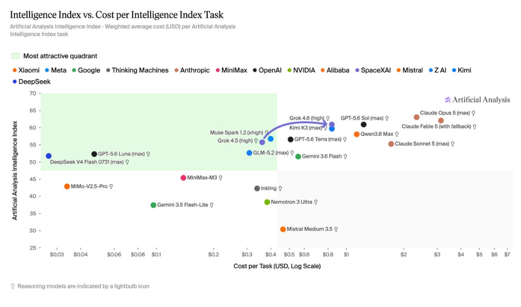 Artificial Analysis Intelligence Index vs Cost per Task 2026 - Claude Opus 5 vs Grok 4.6